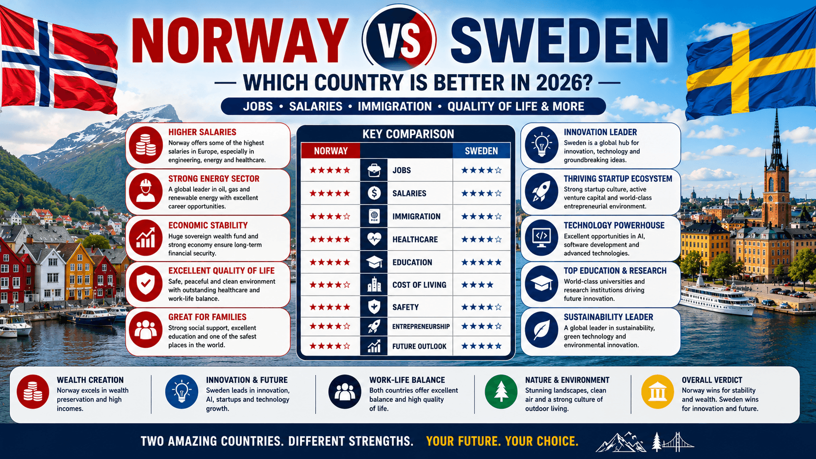 Norway vs Sweden: Which Country Is Better for Jobs, Salaries, Immigration, and Quality of Life in 2026?