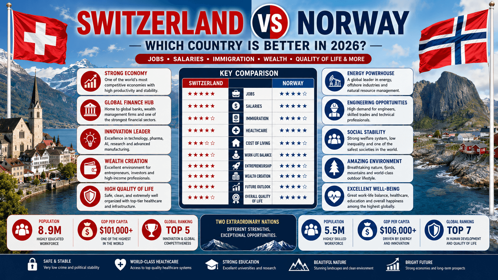 Switzerland vs Norway: Which Country Is Better for Jobs, Salaries, Immigration, Wealth, and Quality of Life in 2026?