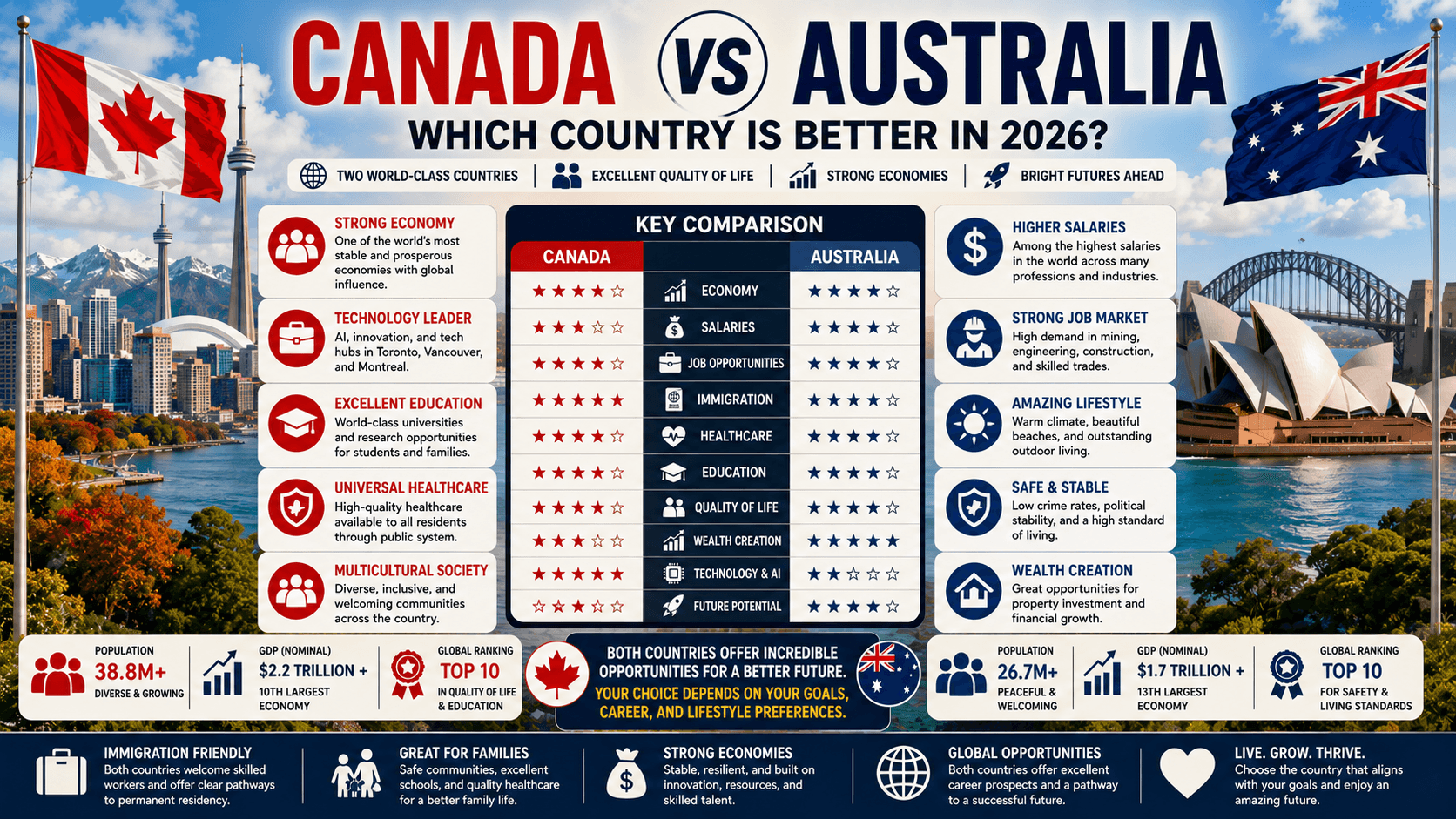 Canada vs Australia: Which Country Is Better for Jobs, Salaries, Immigration, and Quality of Life in 2026?