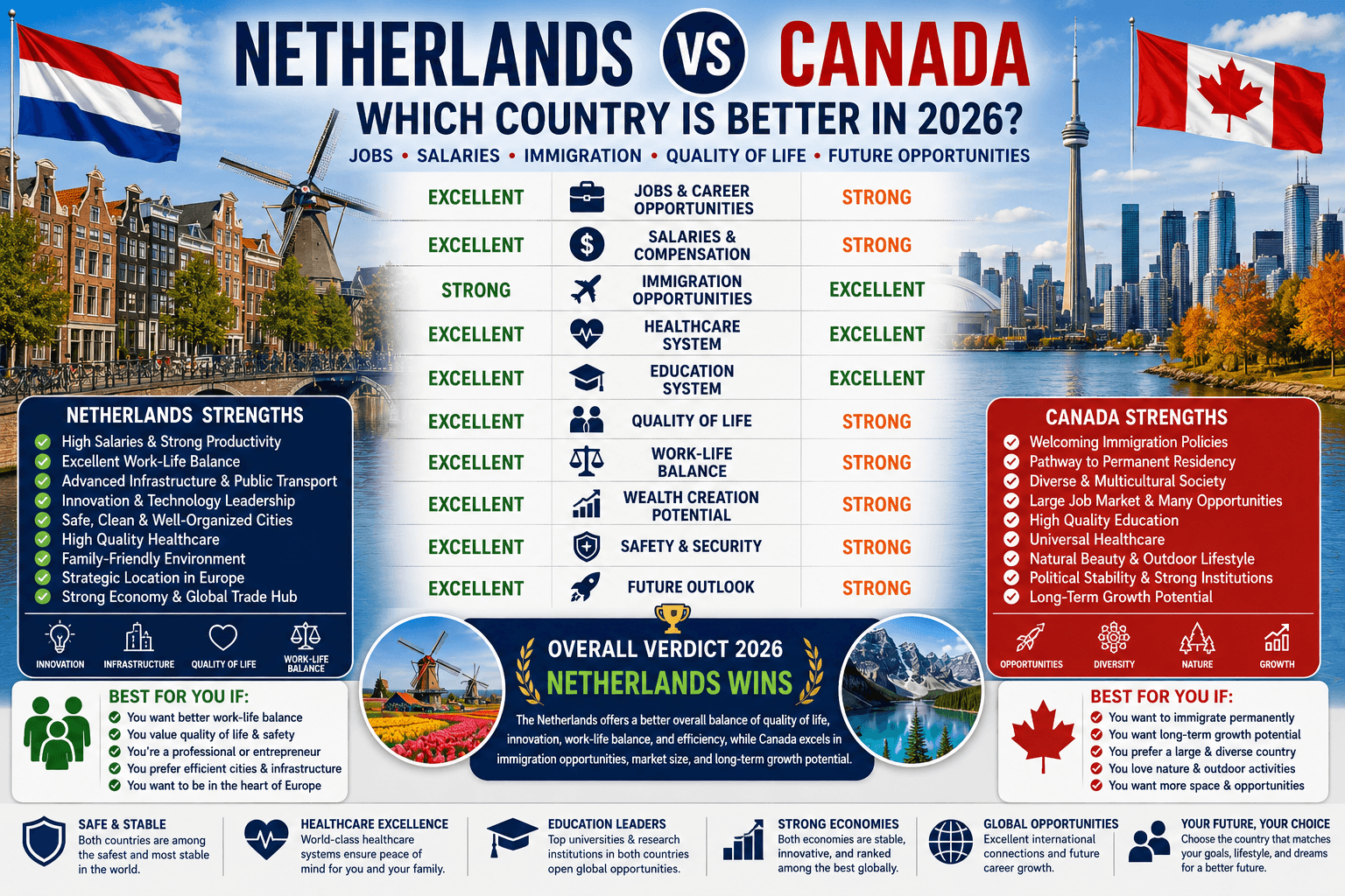 Netherlands vs Canada: Which Country Is Better for Jobs, Salaries, Immigration, and Quality of Life in 2026?