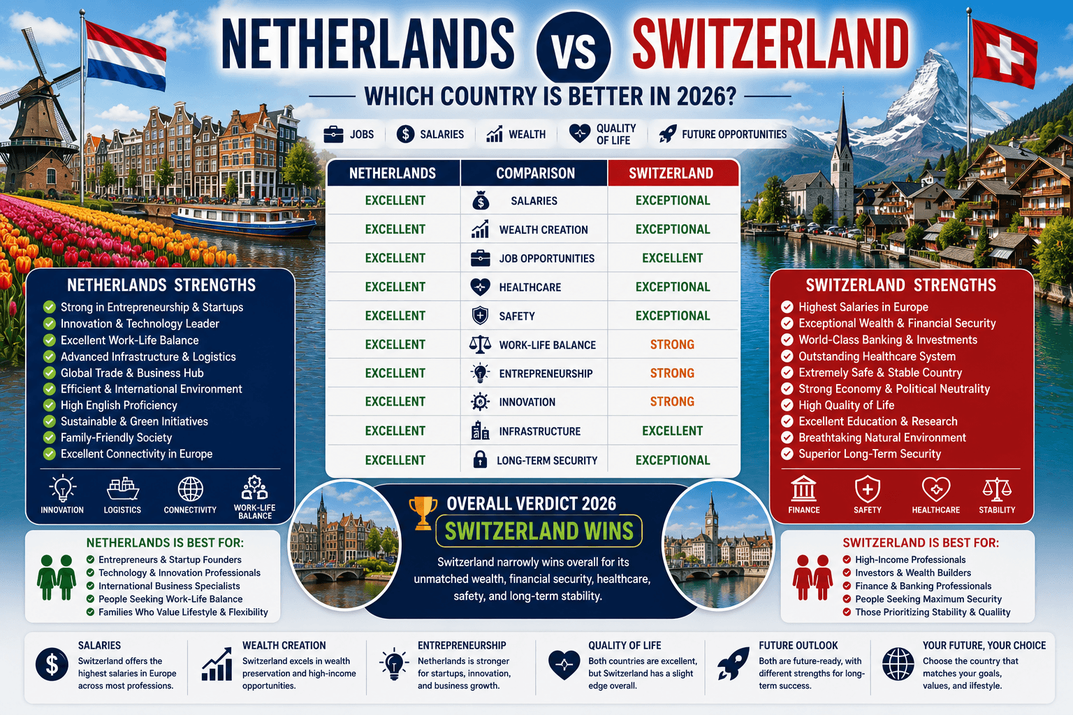 Netherlands vs Switzerland: Which Country Is Better for Jobs, Salaries, Wealth, Quality of Life, and Living in 2026?