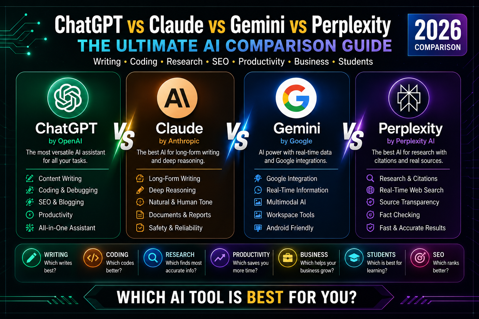 ChatGPT vs Claude vs Gemini vs Perplexity (2026): The Ultimate AI Comparison Guide